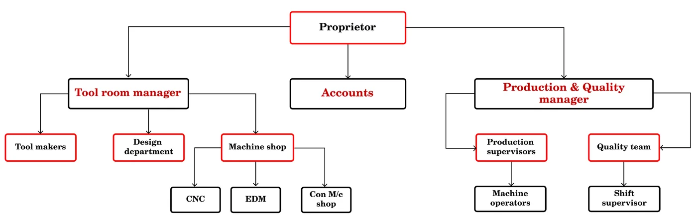 Aaru Plastics management and departmental structure